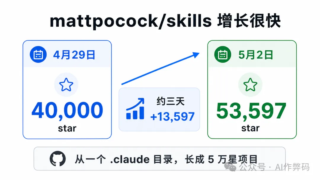 增長數據