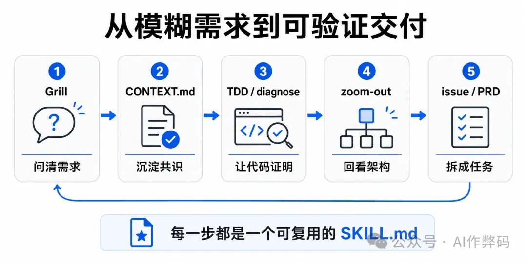生命週期
