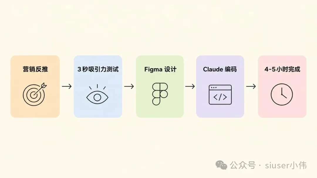 建造流程 - 從想法到產品