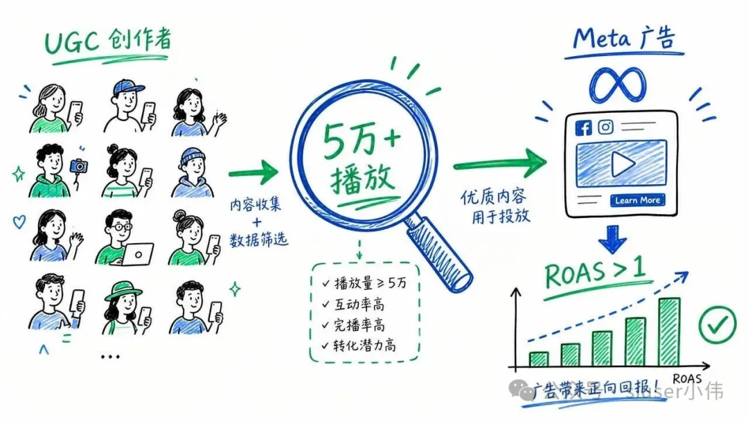 增長漏斗 - UGC 到付費廣告
