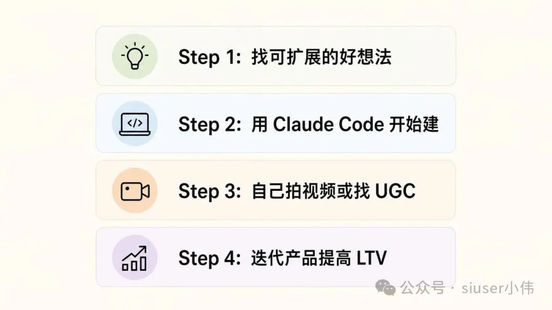 Playbook SOP - 四步建造法