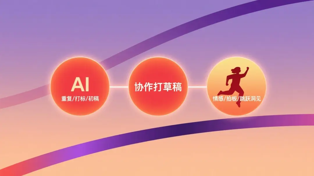 AI 做 / 你做 / 一起做 · 三個發光的圓圈並排,中間用光帶相連,左圈是 AI 符號負責"重複/打標/初稿",右圈是人的剪影負責"情感/拍板/跳躍洞見",中圈是"協作打草稿"