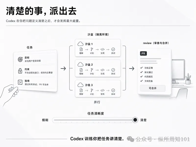 兩種Agent_03_Codex清楚的事派出去