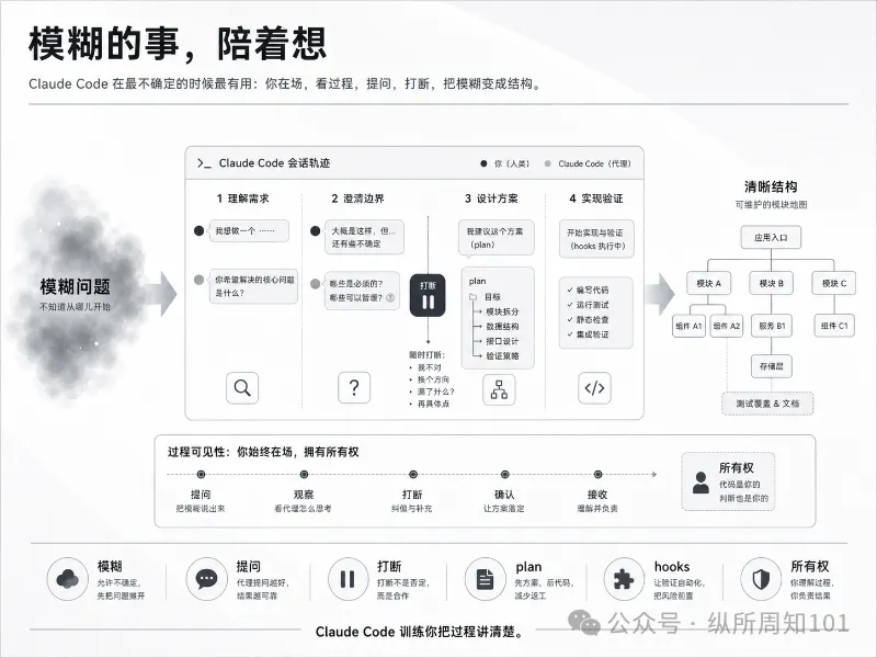 兩種Agent_04_ClaudeCode模糊的事陪着想