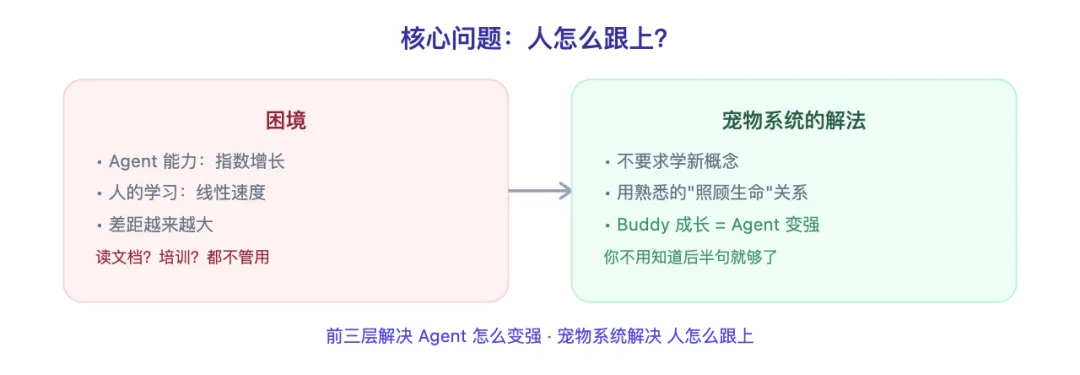 寵物成長