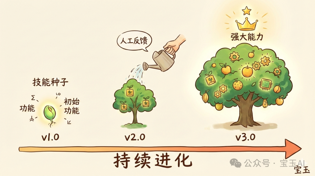 Skills 自我進化