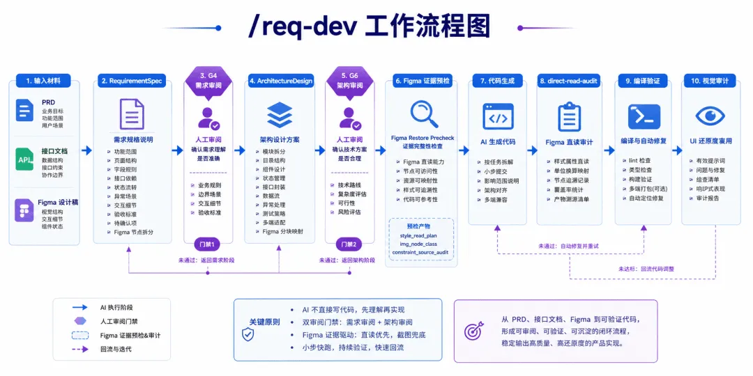 雙審閲門禁與 /req-dev 工作流