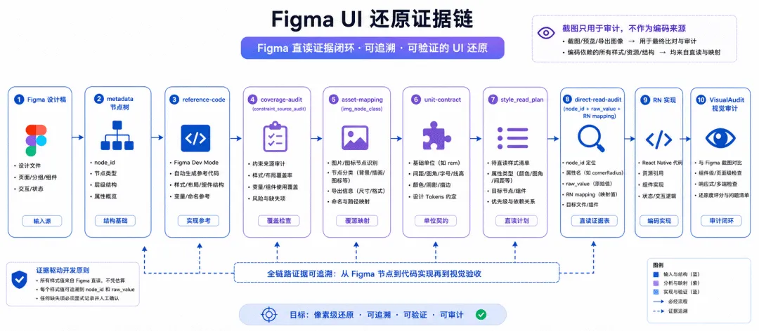 Figma UI 還原證據鏈