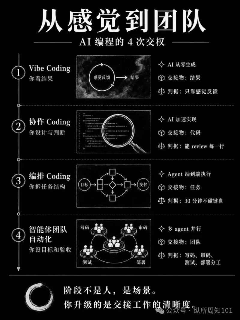 AI 編程四階段全文概要圖