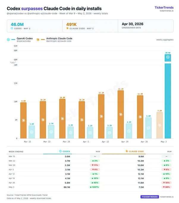 r/accelerate - Now that's acceleration! "Codex has overtaken Claude Code in downloads. TickerTrends shows the crossover on April 30, followed by accelerating share gains and a clear deceleration in Claude Code.