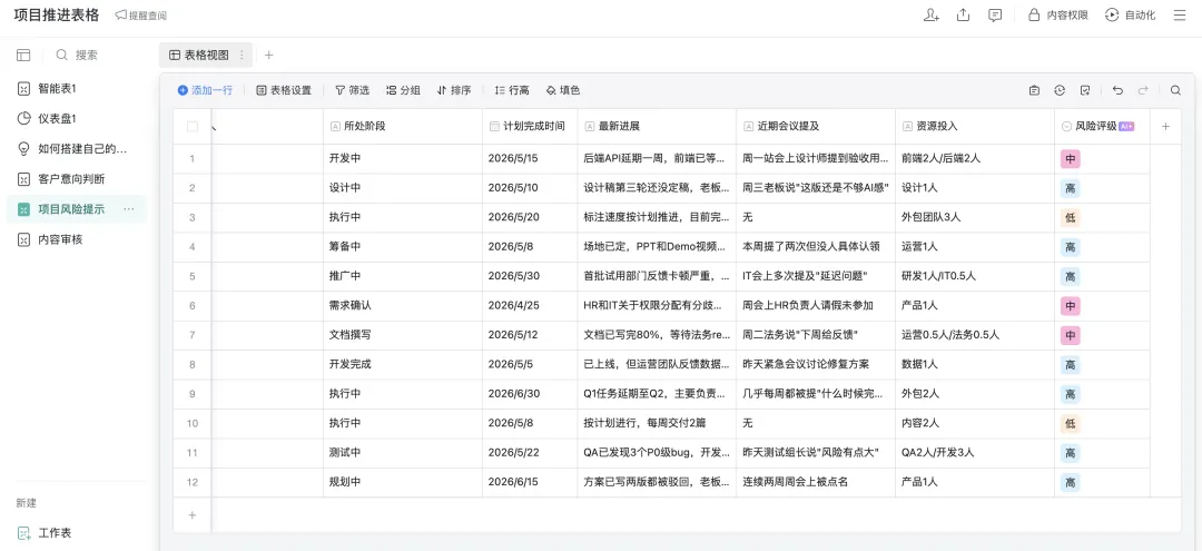 項目風險評級結果