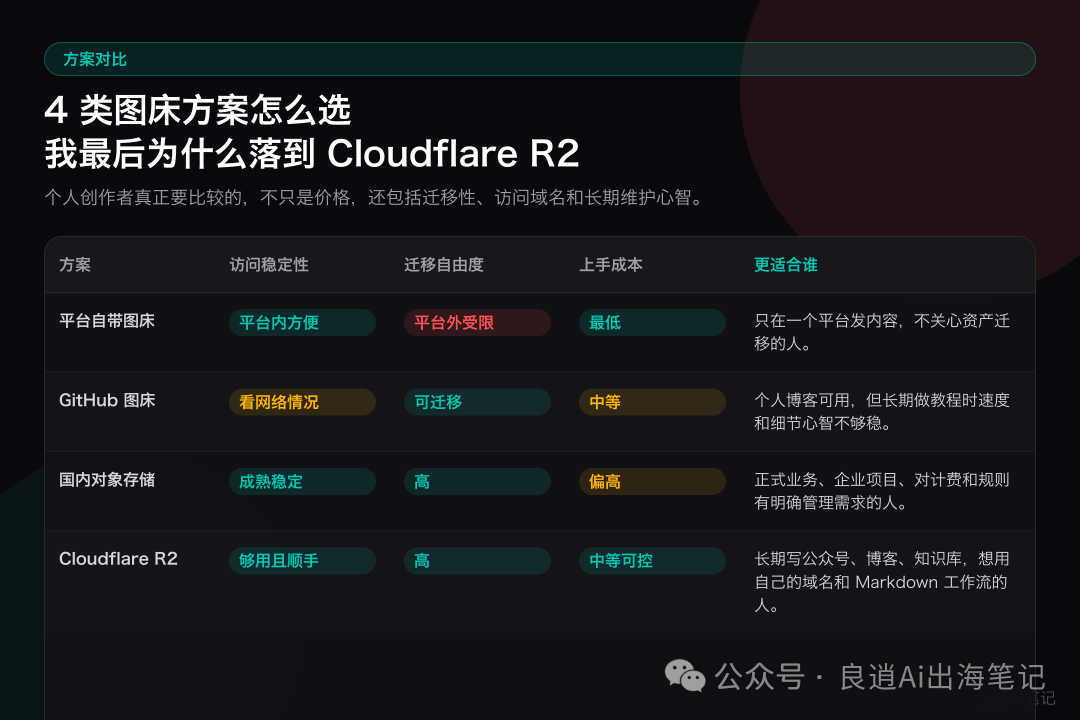 4 類圖牀方案對比：為什麼我最後選了 Cloudflare R2