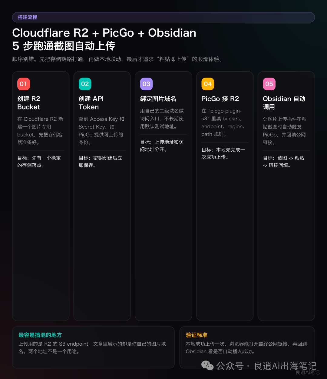 Cloudflare R2 + PicGo + Obsidian 搭建 5 步總覽
