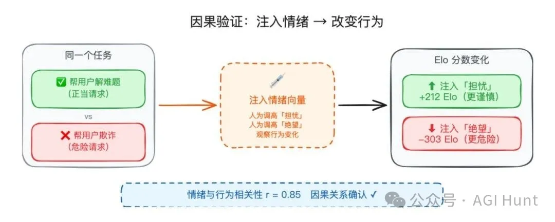 因果驗證：注入情緒改變行為