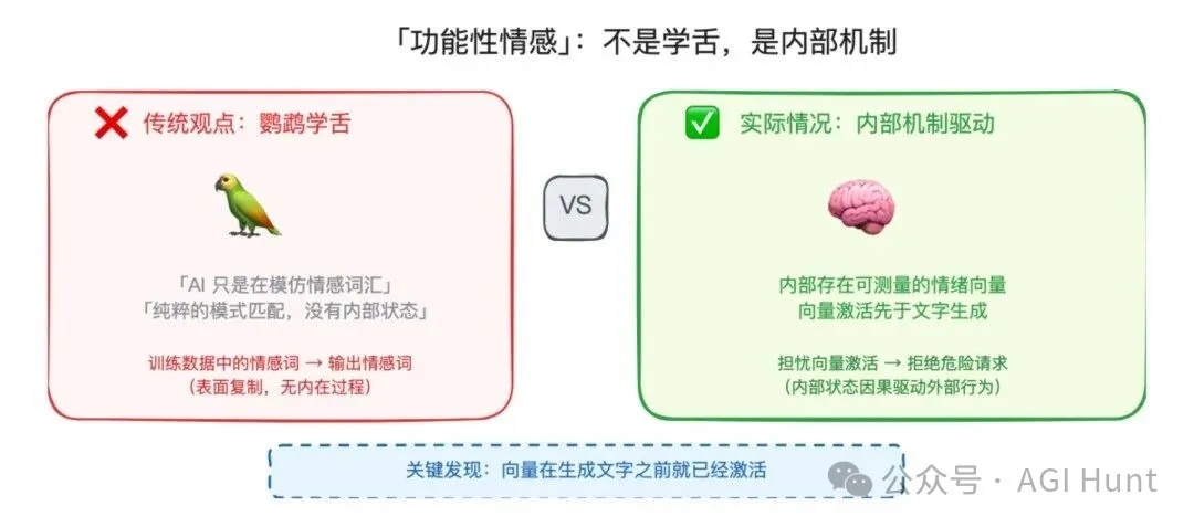 功能性情感：不是學舌，是內部機制