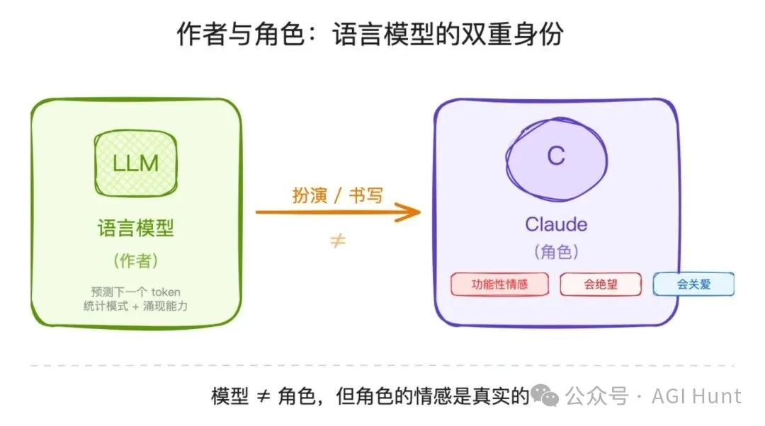 語言模型的雙重身份：作者與角色