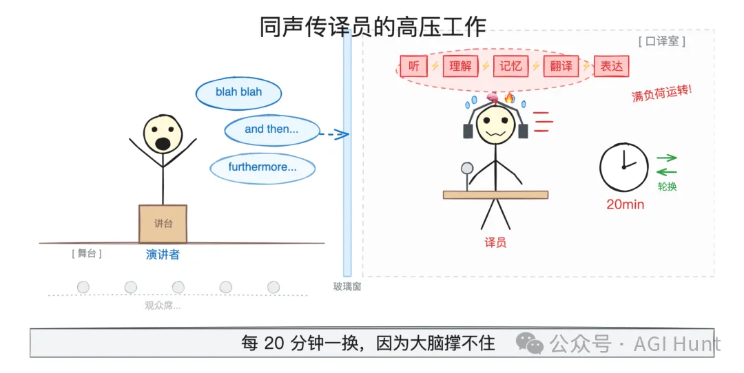 同傳的高壓工作