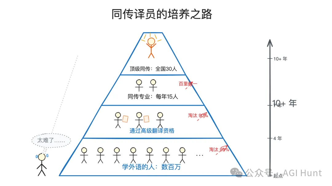 同傳培養之路