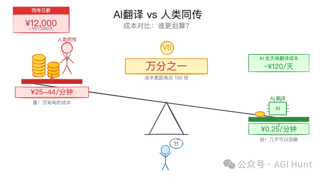 AI 翻譯 vs 人類同傳