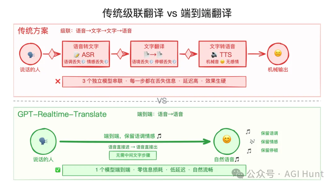 級聯翻譯 vs 端到端