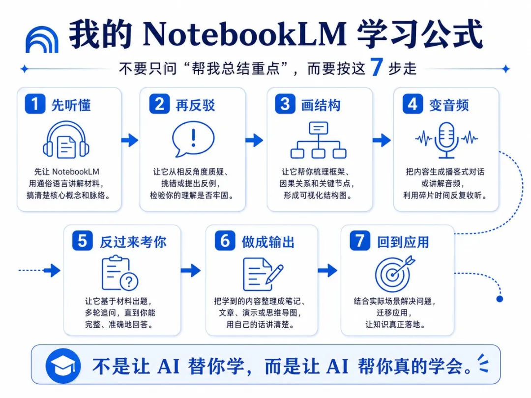NotebookLM 學習公式