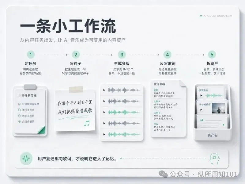 知識卡片：AI 音樂小工作流