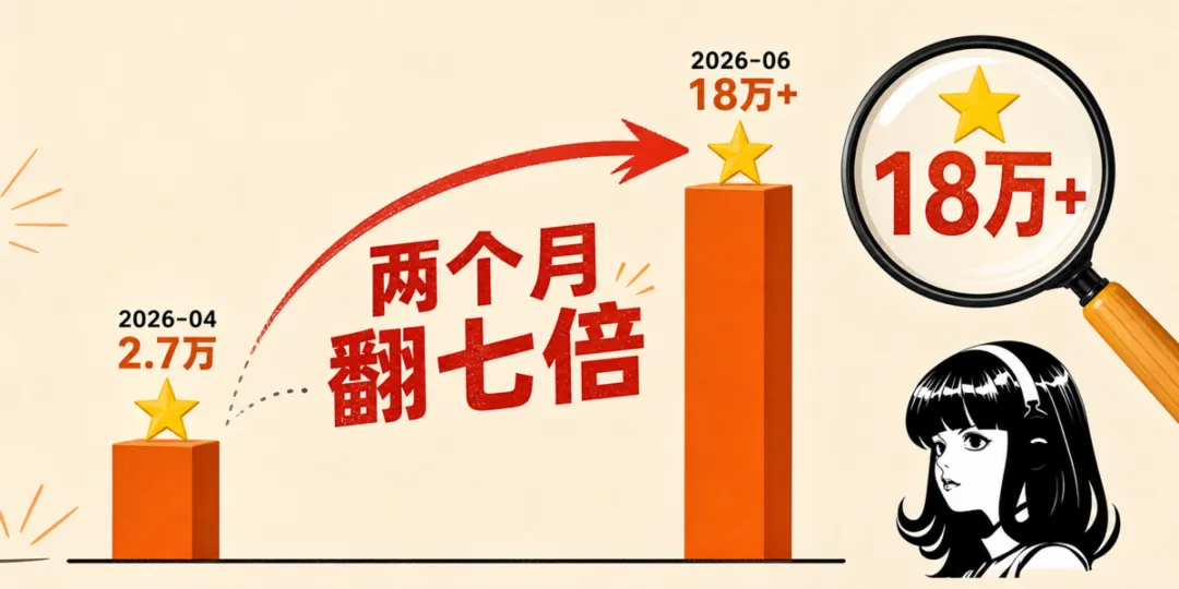 Hermes兩個月星標增長