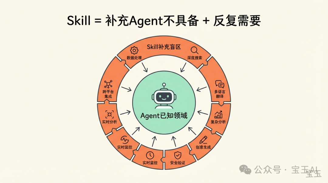 Skill 定義:補充 Agent 不具備且反覆需要的信息