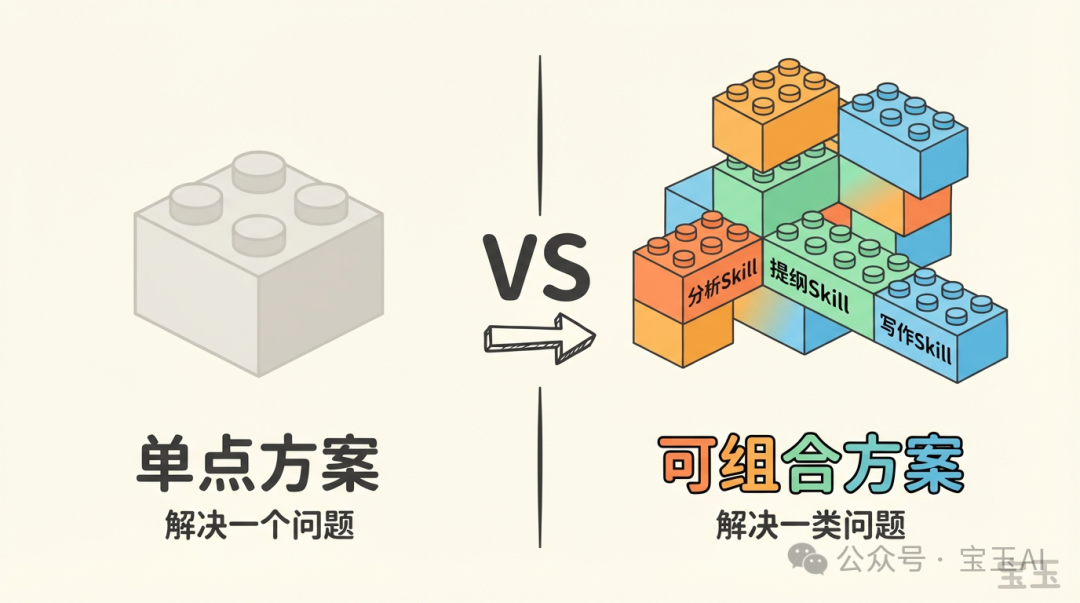 可組合性:單點方案 vs 樂高式組合