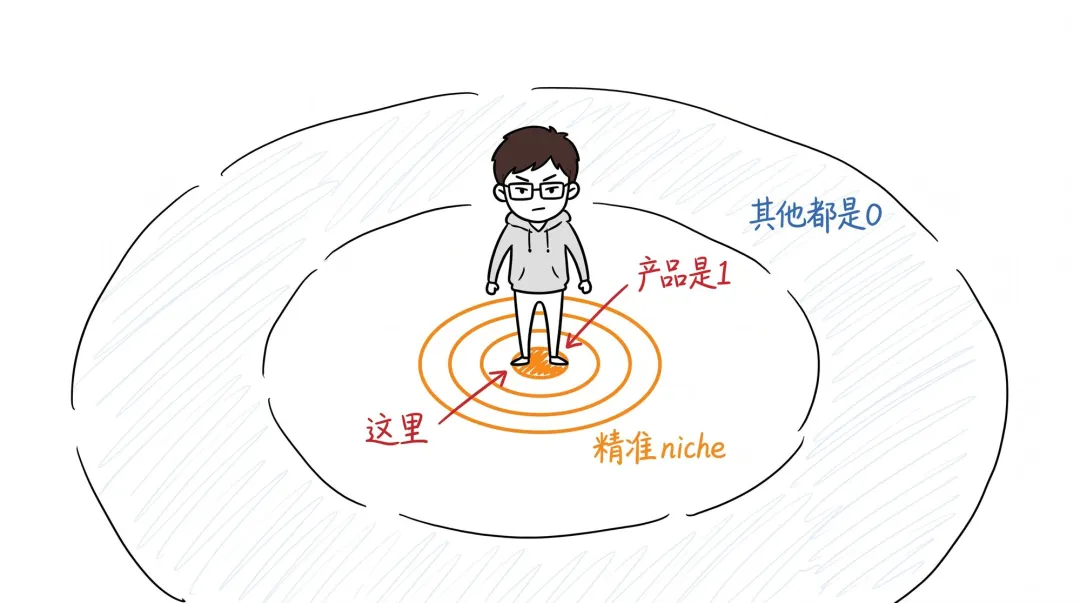 產品是1,其他都是0