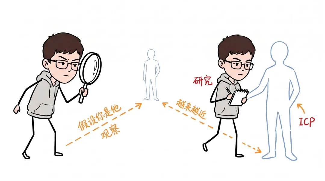 假設你是他,越來越靠近ICP
