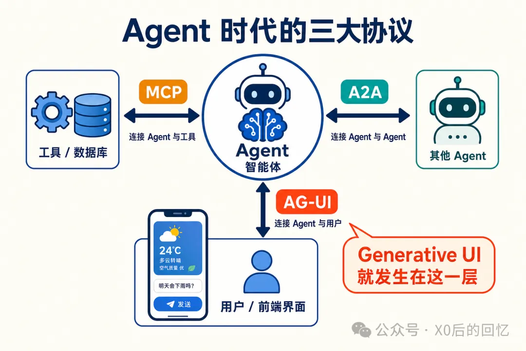 Agent時代的三大協議
