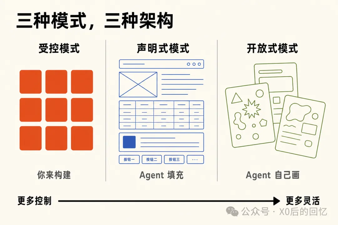 三種模式，三種架構