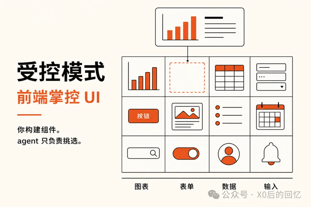 受控模式，前端掌控UI