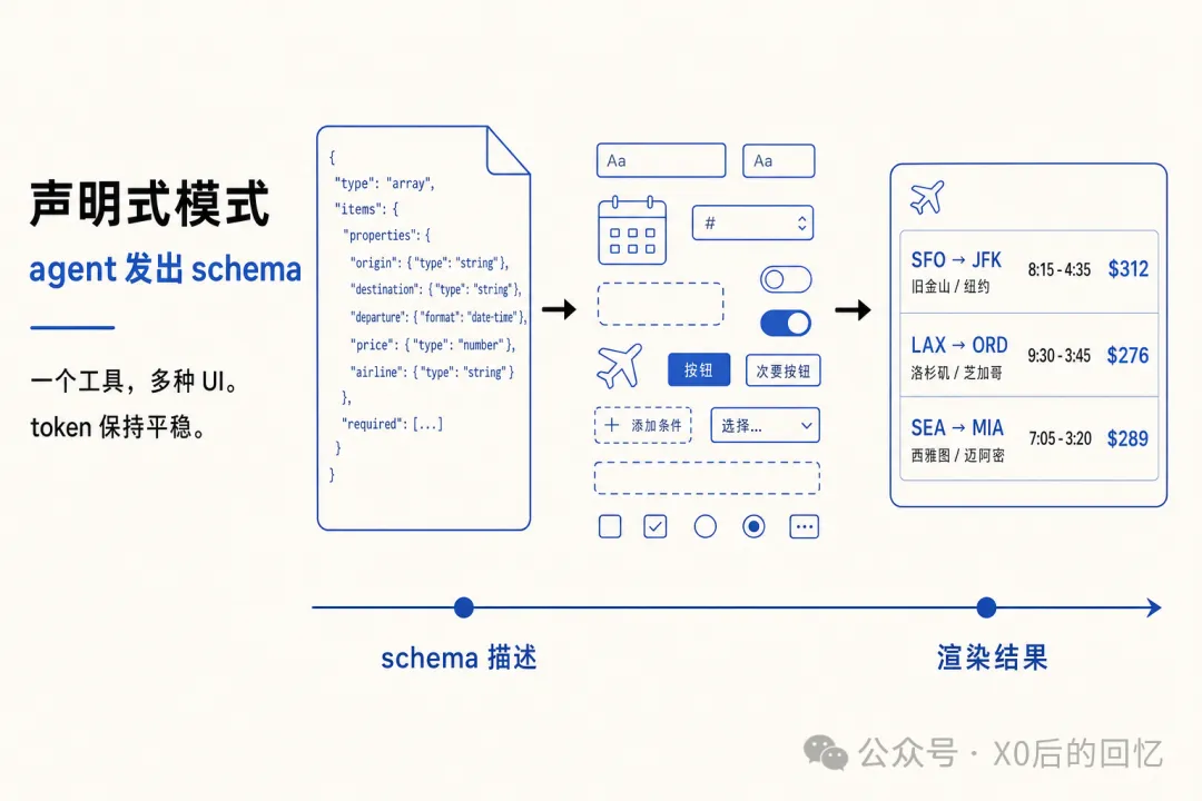 聲明式模式，agent發出schema