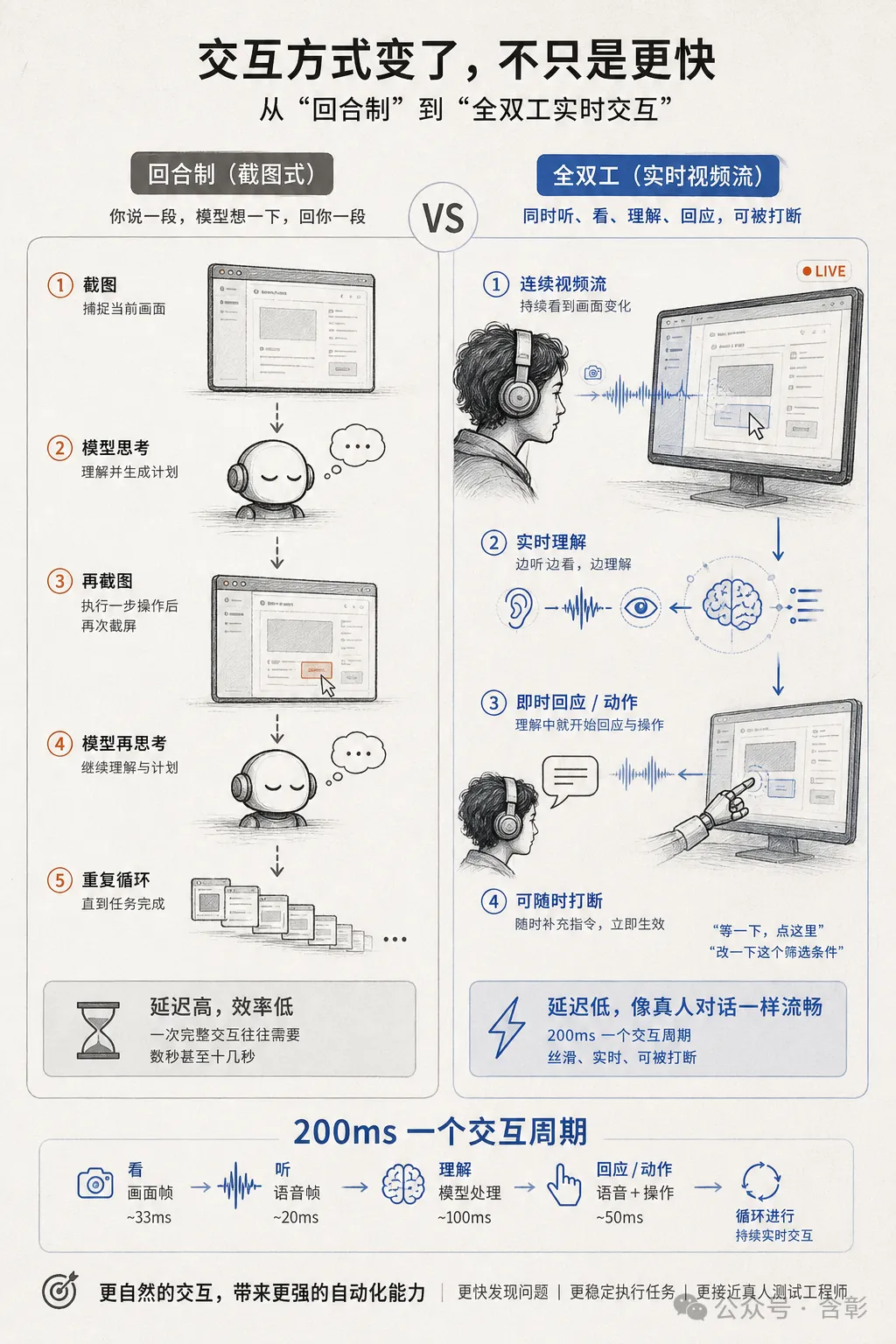 圖解：從回合制截圖到全雙工實時交互