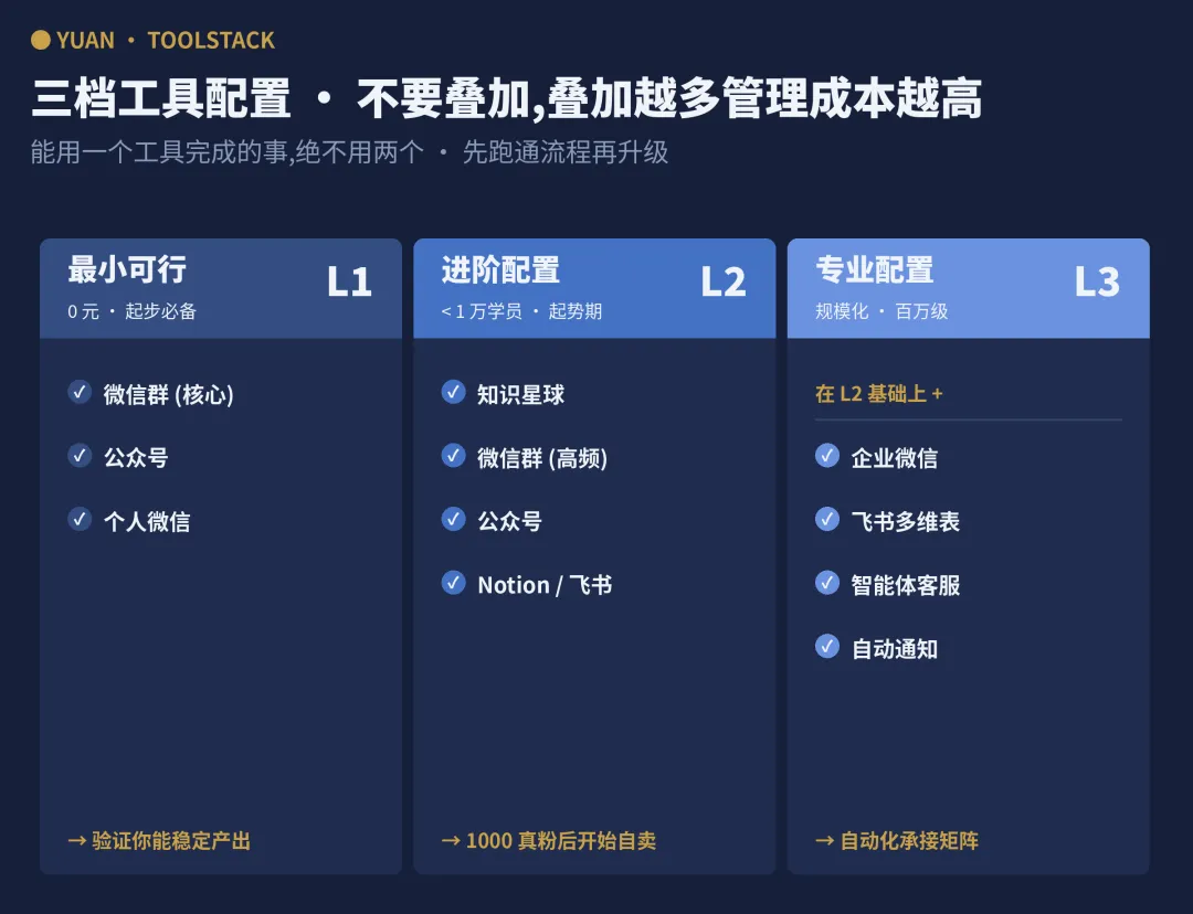 三檔工具配置