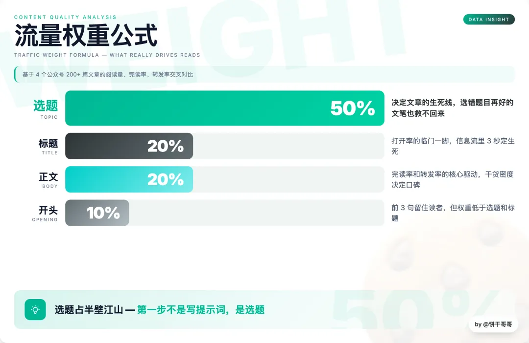 流量權重公式