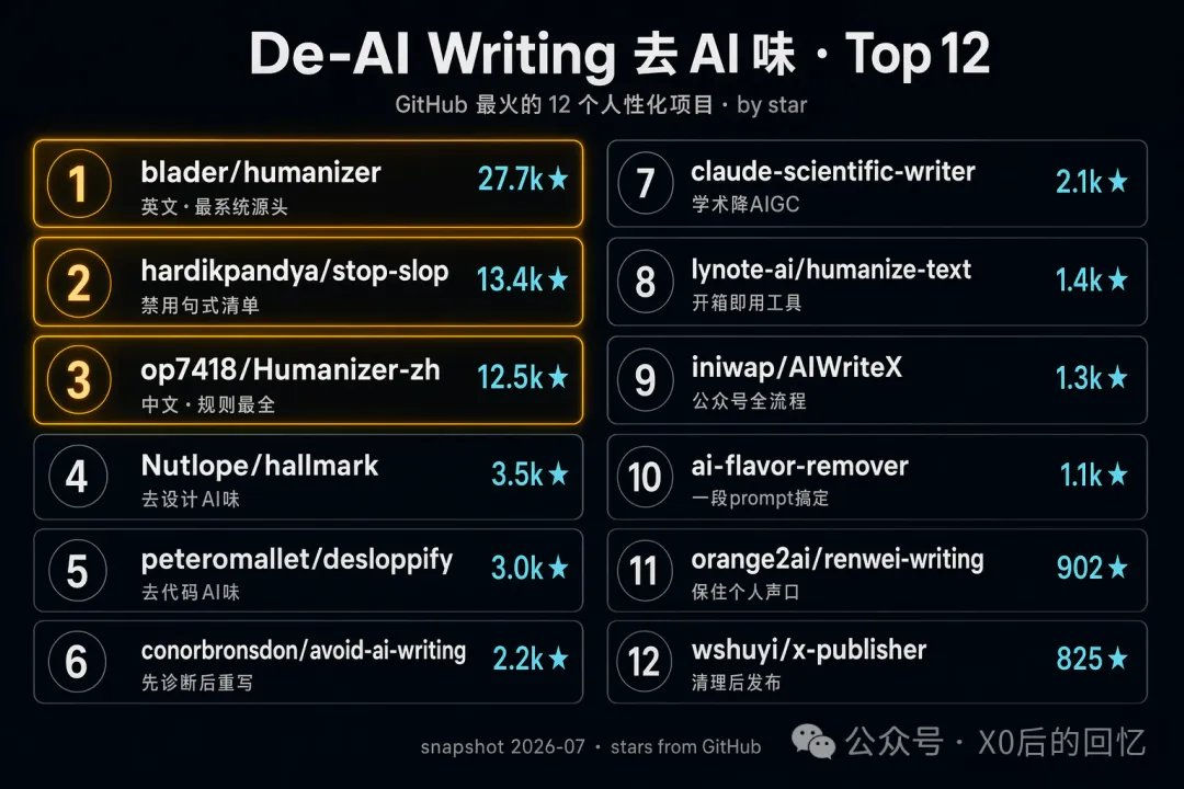 去 AI 味 Top 12 信息圖