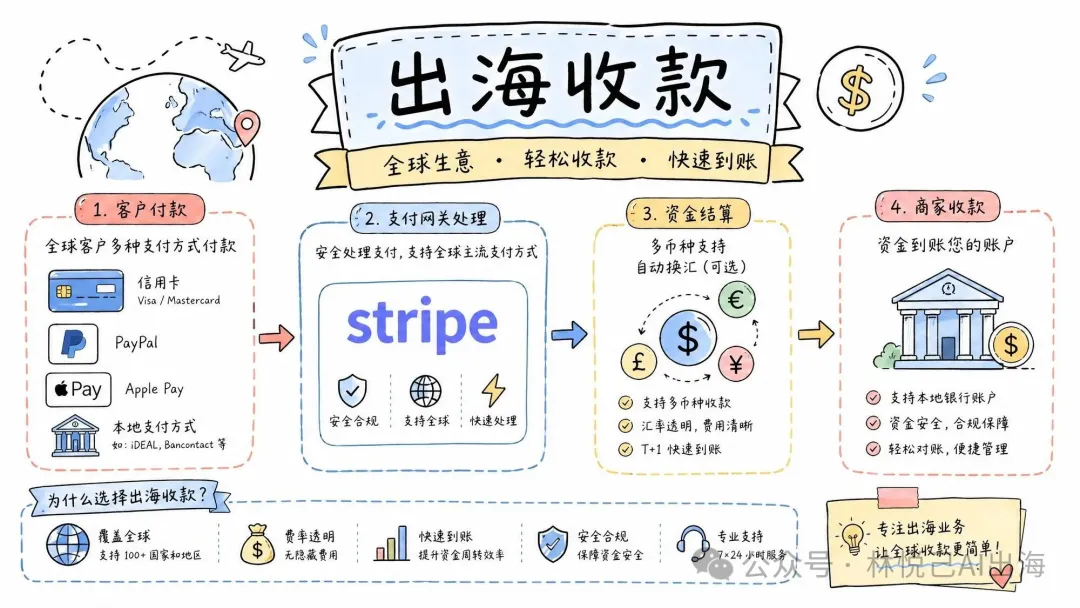 六、出海收款
