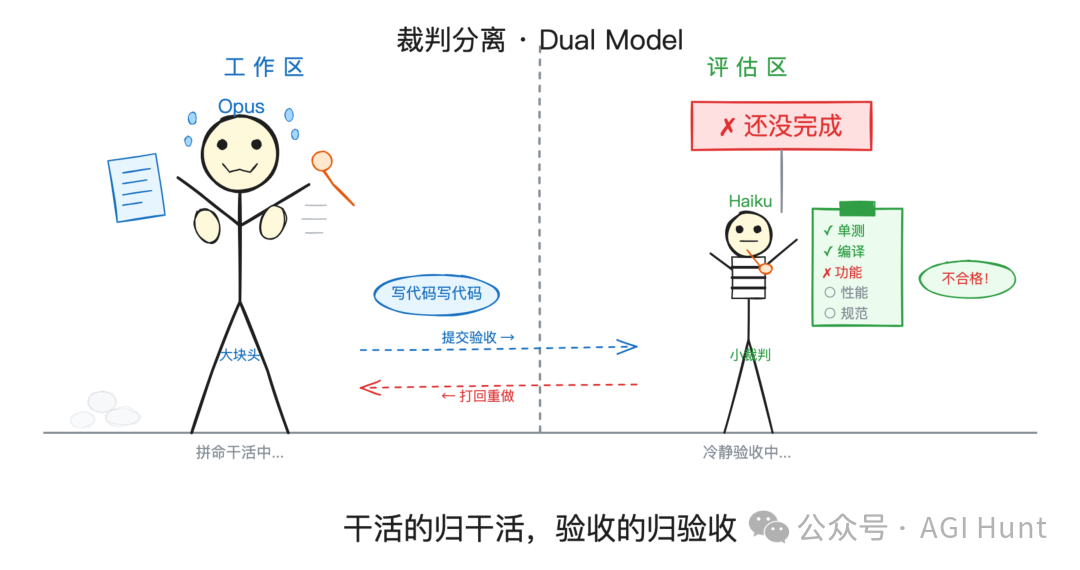 雙模型評估