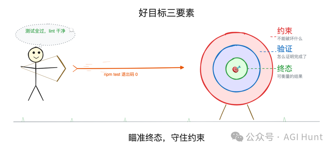 好目標三要素
