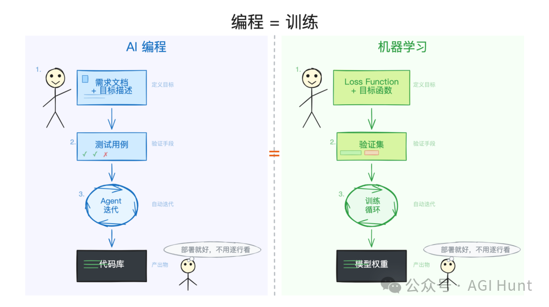 編程 vs 訓練