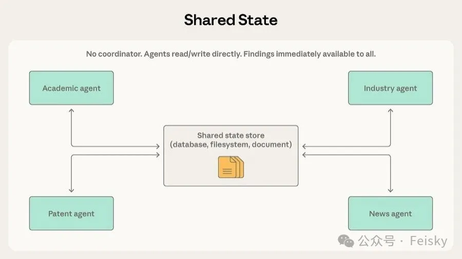 Shared State 模式