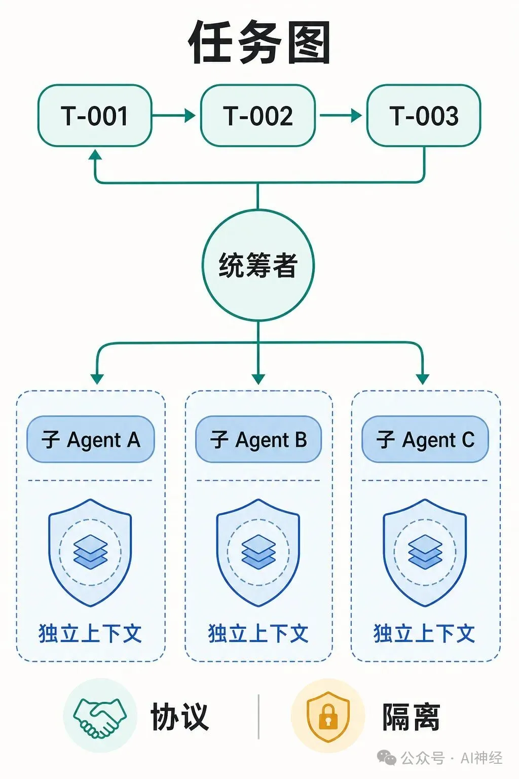 多 Agent 任務圖與隔離關係圖