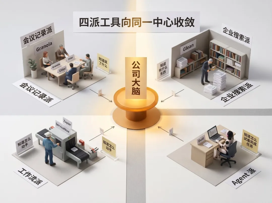 四角四派工具向中心金色「公司大腦」平台收斂:左上會議記錄派 Granola/Otter,右上企業搜索派 Glean,左下工作流派 Zapier/ServiceNow,右下 Agent 派 Dust