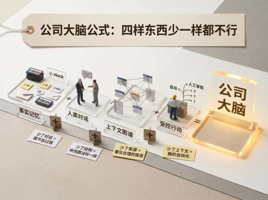 加號方程式橫排:事實記憶 + 人類對話 + 上下文圖譜 + 受控行動 = 公司大腦,每個加號下方有一行小注釋