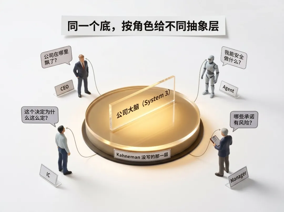 中央金色平台「公司大腦(System 3)」+ 底部「Kahneman 沒寫的那一層」,四個角色圍繞:IC 問「這個決定為什麼這麼定?」/ Manager 問「哪些承諾有風險?」/ CEO 問「公司在哪裏飄了?」/ Agent 問「我能安全做什麼?」