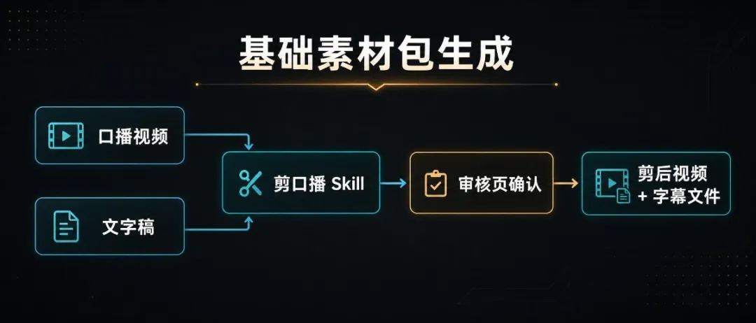 基礎素材包生成