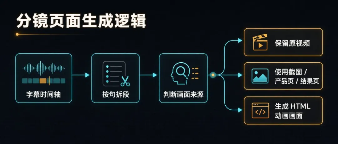 分鏡頁面生成邏輯
